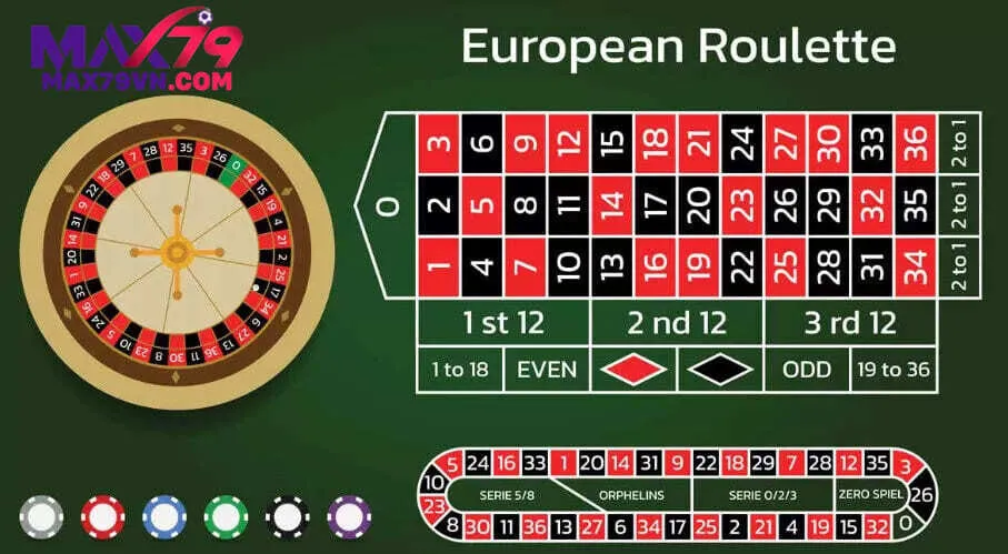 ​Hướng Dẫn Chơi Roulette Max79 với những mẹo đánh trúng lớn